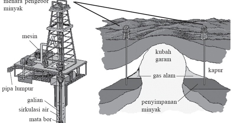 Oleh karena itu minyak dan gas bumi dari sering disebut bahan bakar fosil. Proses Pengolahan Minyak Bumi Minyak Mentah Dan Komposisinya