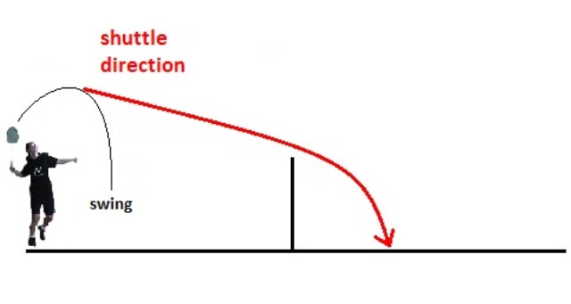 2.1.3 pukulan lob clear tohar dalam jurnal suratman 2012:28 menjelaskan bahwa pukulan lob yaitu pukulan yang menerbangkan shuttlecock tinggi dan jatuhnya . Pengertian Pukulan Dropshot Dalam Permainan Bulutangkis