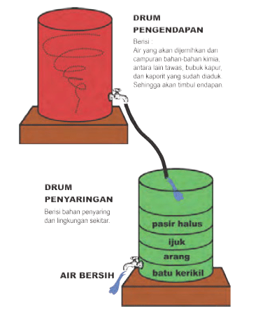 Berikut ini tahapan umum dari penjernihan air yang sering dibuat oleh masyarakat, yaitu penyaringan, pengendapan, . Penjernihan Air Dari Bahan Buatan Kelas Mat
