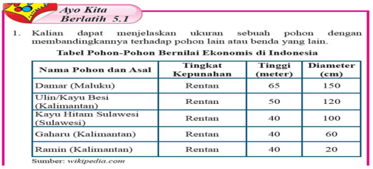 Anton mengatakan bahwa rasio diameter ramin terhadap diameter ulin adalah 1 6 · sikap awal saat melakukan lompat katak kedua tangan . Soal Dan Pembahasan Buku Siswa Matematika Kls 7 Semester 2 Halaman 10 Ayo Kita Berlatih 5 1 Tahun 2021 Nesajamath