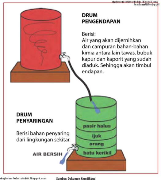 Untuk membuat penjernih air sederhana, ada beberapa bahan alami yang diperlukan. Bab Ii Alat Penjernih Air Semester Ii Prakarya Kelas 8 Smp Mts