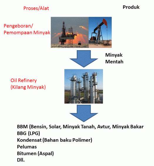 Air, dan angin inilah yang dapat digunakan sebagai pengganti . Proses Pembuatan Bbm Bensin Solar Avtur Minyak Tanah