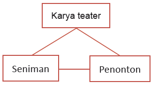 Orang yang bertugas mewujudkan gagasan penulis drama di atas pentas adalah pemeran. Konsep Teknik Gagasan Dan Karya Cipta Teater Serta Prosedur Menyusun Analisis Naskah Drama Celotehpraja Com
