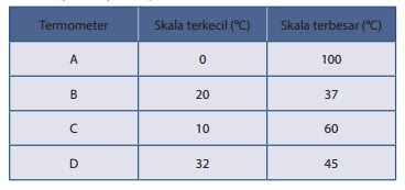Penunjukan skala termometer berikut yang mempunyai suhu paling rendah . Kumpulan Soal Dan Jawaban Buku Paket Ipa Kelas 7 Bab 4 Suhu Dan Perubahannya Kedai Mipa