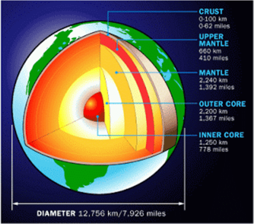 Lapisan bumi paling atas yang berbatasan langsung dengan atmosfer disebut … Geologi Umum
