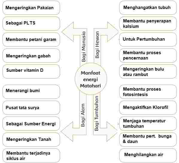Mengapa air tidak pernah habis? Pembelajaran 3 Tema 9 Subtema 1 Kekayaan Sumber Energi Di Indonesia Mikirbae Com
