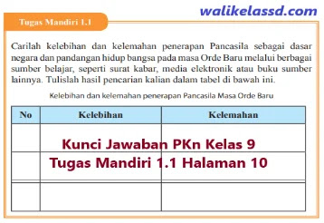 Penerapan pancasila pada masa orde lama, terjadi pada 1959 hingga 1966. Kunci Jawaban Pkn Kelas 9 Tugas Mandiri 1 1 Halaman 10 Wali Kelas Sd