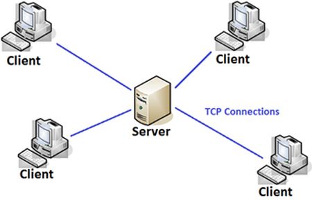 Bisa juga menggunakan perangkat tambahan seperti switch ataupun hub, . Pengertian Sistem Koneksi Peer To Peer Dan Client Server Group Tutorial