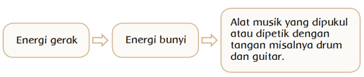 Contoh perubahan energi dalam kehidupan sehari . Perubahan Energi Halaman 50 Belajar Kurikulum 2013