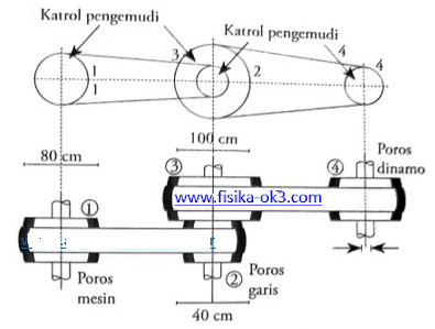 1) sebuah mesin berputar 120 putaran per menit. Soal Gerak Melingkar Beraturan Dan Pembahasannya Fisika Ok3