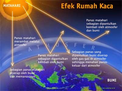 Pada mekanisme efek rumah kaca, kalor akan terperangkap di bumi sehingga menyebabkan… Benarkan Pemanasan Global Akibat Gas Co2