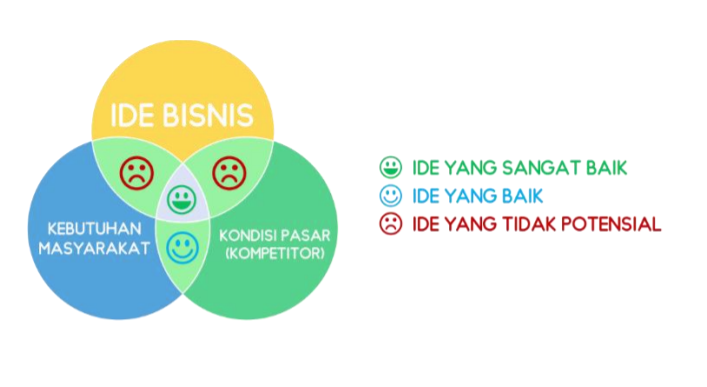 Menggali ide bisnis dan prinsip dasar bisnis. Menggali Ide Bisnis Dan Prinsip Dasar Bisnis