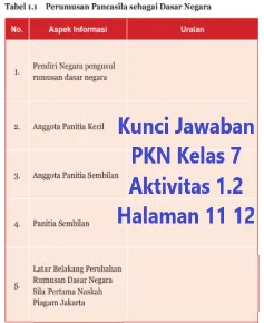 Latar belakang perubahan rumusan dasar negara sila pertama naskah piagam jakarta. Kunci Jawaban Pkn Kelas 7 Aktivitas 1 2 Halaman 11 12 Wali Kelas Sd