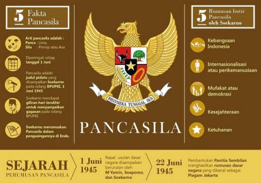 Pidatonya pertama kali mengemukakan konsep awal pancasila yang menjadi dasar negara indonesia. 2020 Pengertian Pancasila Sebagai Dasar Negara Ilmusiana