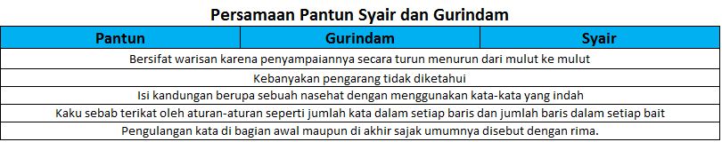 Baik di dalam larik sajak maupun pada larik akhir sajak yang berdekatan. Ciri Perbedaan Persamaan Pantun Syair Dan Gurindam