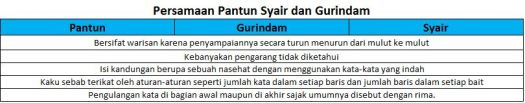 Baik di dalam larik sajak maupun pada larik akhir sajak yang berdekatan. Ciri Perbedaan Persamaan Pantun Syair Dan Gurindam