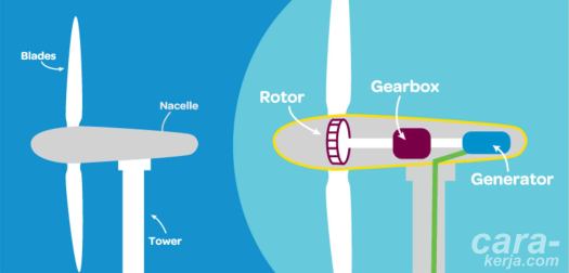 Secara sederhana, pembangkit listrik tenaga panas bumi (pltp) adalah tenaga. Perubahan Energi Dan Cara Kerja Pembangkit Listrik Tenaga Bayu Pltb
