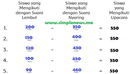 Ketika seseorang batuk, bersin, atau bicara, orang tersebut mengeluarkan percikan dari hidung atau mulutnya dan percikan ini dapat membawa virus. Lengkap Kunci Jawaban Kelas 3 Tema 4 Subtema 2 Pembelajaran 6 Simple News Kunci Jawaban Lengkap Terbaru