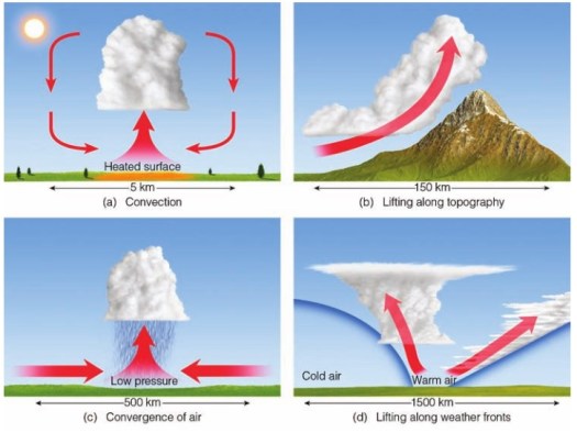 Angin dan radiasi matahari adalah sebagian unsur. Proses Fisis Pembentukan Awan Dan Hujan Di Kawasan Tropis