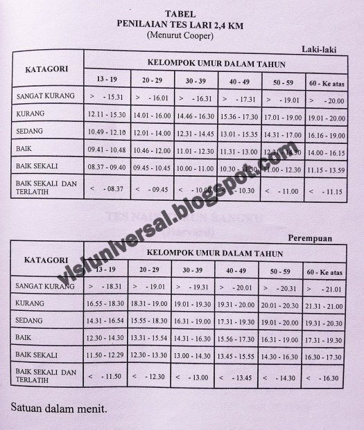 Yogyakarta (gor fik uny), meliputi pengukuran daya tahan jantung paru,. Tes Daya Tahan Jantung Dan Paru Paru Dengan Lari 2 400 M 2 4 Km Visiuniversal