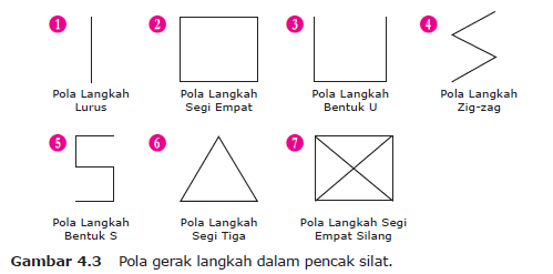 Arah dikenal dengan delapan penjuru mata angin. Gerak Dasar Lokomotor Dan Nonlokomotor Dalam Seni Bela Diri Pencak Silat