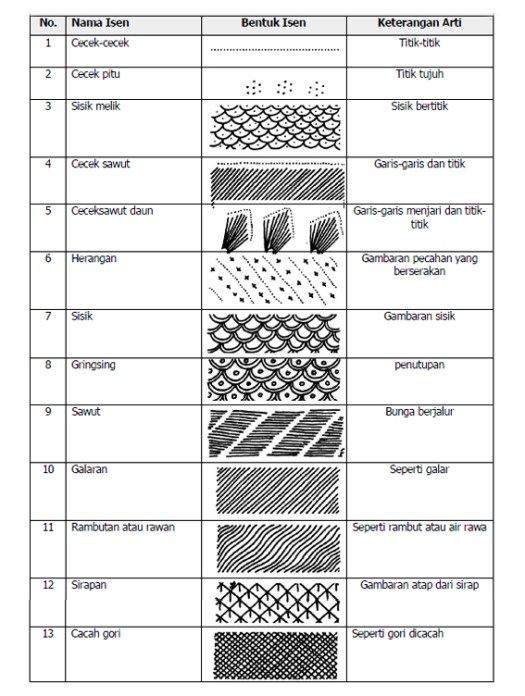 Berfungsi sebagai pengisi bidang untuk memperindah motif secara . Rozi Senirupa Mengenal Ragam Motif Batik Populer Indonesia Motif Dan Isen Sebagai Pelengkap Batik