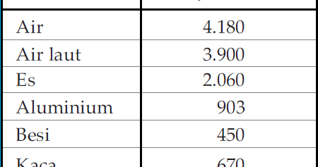 Kalor berpindah dari suhu tinggi ke suhu rendah. Pengertian Kalor Jenis Dan Contoh Soal Serta Pembahasannya