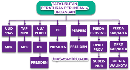 Republik indonesia dan tata urutan . Bab 3 B Proses Penyusunan Peraturan Perundang Undangan