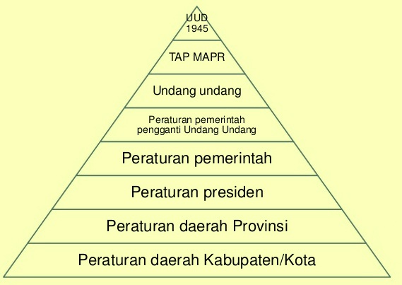 Penguraian materi sesuai dengan yang diatur dalam tiap bab sesuai dengan. Tata Urutan Peraturan Perundang Undangan Dalam Sistem Hukum Nasional Nasional Di Indonesia Komunitas Guru Pkn