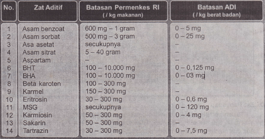 Zat aditif makanan yang aman bagi kesehatan tubuh adalah karamel (gula yang dipanaskan menimbulkan warna cokelat), ekstrak pandan, dan kunyit. Zat Aditif Makanan Ipa Smp Mts Kelas Viii