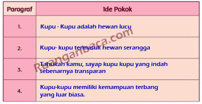 Ide pokok adalah pokok pikiran atau . Lengkap Kunci Jawaban Soal Tema 1 Kelas 5 Sd Halaman 51 52 53 54 55 Ruangan Baca