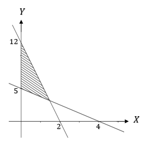 Daerah yang diarsir pada gambar di bawah ini adalah daerah himpunan penyelesaian semua (x, y) yang memenuhi sistem pertidaksamaan … Soal Dan Pembahasan Program Linear Uji Titik Pojok Maretong