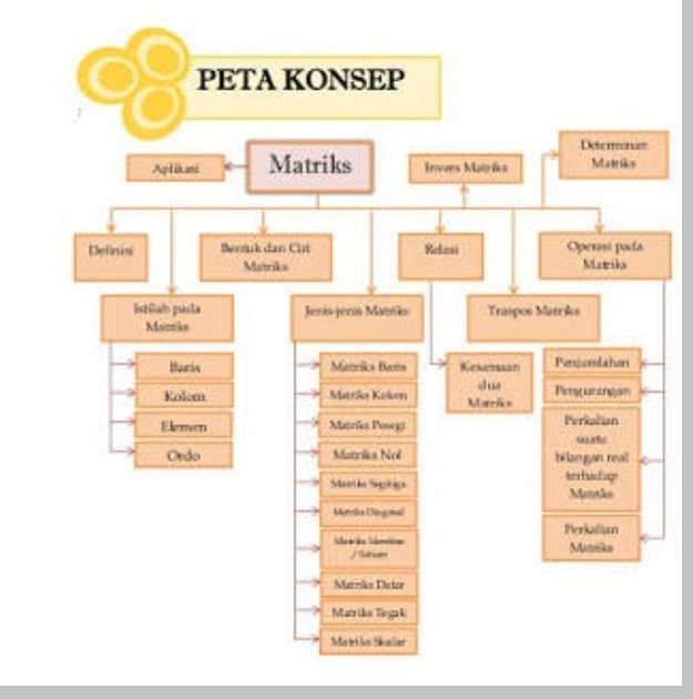 Dalam teks berita, menyatakan simpulan berdasarkan ide pokok pada peta. Pengertian Peta Konsep Isi Buku Fungsi Cara Membuat Keunggulan Dan Contoh Peta Konsep Isi Buku Concept Book Contents Map Berbagaireviews Com