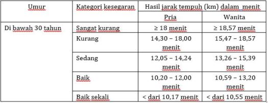 Salah satu komponen kebugaran jasmani yang berkaitan. Materi Pengukuran Komponen Kebugaran Jasmani Terkait Kesehatan Mapel Pjok Kelas 10 Sma Ma Bospedia
