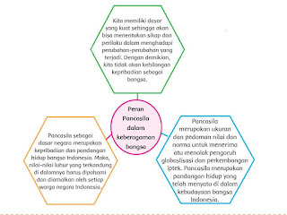 4) membandingkan rumusan dasar negara yang diusulkan oleh para tokoh pendiri. Kunci Jawaban Tema 7 Kelas 5 Peristiwa Lahirnya Pancasila Hal 174 175 176 177 178 179 180 181 182