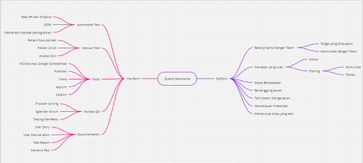 Pemahaman dengan skor kemampuan membuat peta konsep. 6 Cara Membuat Mind Map Mind Mapping Dapat Diartikan Sebagai By Dimas Rizky Dot Intern Medium