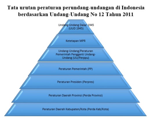 Dalam tatanan norma paling tinggi pun, pancasila sebagai philosophische. Tata Urutan Perundang Undangan Republik Indonesia Coretan