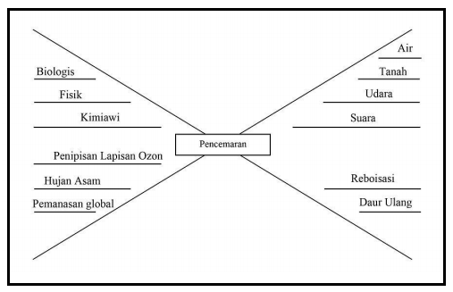Membuat peta konsep membuat kita lebih mudah (membaca) teks. Peta Konsep Pengertian Manfaat Jenis Dan Cara Pembuatan Kajianpustaka Com
