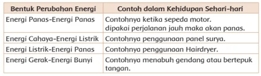 Perubahan energi gerak menjadi listrik misalnya pembangkit listrik tenaga air atau . Kunci Jawaban Tema 9 Kelas 4 Halaman 66 67 68 69 70 71 72 73 74 Subtema 2 Pemanfaatan Kekayaan Alam Halaman All Tribunpontianak Co Id