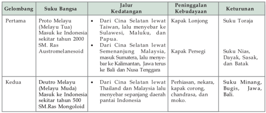 Bangsa proto melayu tiba di indonesia pada sekitar 2000 sm dengan. Kedatangan Dan Persebaran Nenek Moyang Bangsa Indonesia Di Nusantara