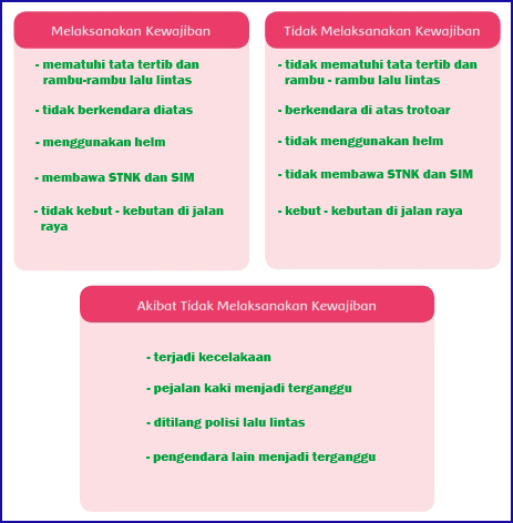 Jika tidak ada rambu lalu lintas maka lalu lintas tidak akan . Kunci Jawaban Tematik Kelas 6 Tema 3 Subtema 3 Pembelajaran 4 Halaman 135 136 137 138 139 142 Gawe Kami