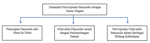 Sebagai ideologi negara, pancasila memiliki fungsi kehidupan warga negara. Blog Guru Pendidikan Kewarganegaraan Dinamika Perwujudan Pancasila Sebagai Dasar Negara