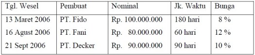 Mendiskontokan wesel adalah meminjam uang ke bank dengan menggunakan wesel sebagai jaminan. 26 Meminjamkan Uang Ke Bank Dengan Menggunakan Wesel Sebagai Jaminan Disebut Info Dana Tunai