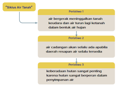 P ada musim kemarau ketersediaan air bersih di sejumlah wilayah di jawa barat sudah . Kunci Jawaban Tema 8 Kelas 5 Sd Mi Subtema 1 2 3 Tentang Lingkungan Mengenai Siklus Air Tanah Halaman All Tribunnewsmaker Com