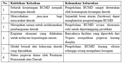 Melayani kepentingan umum dan memupuk keuntungan yaitu tujuan bumn yang berbentuk …. Belajar Ekonomi Bumn Bums Dan Koperasi