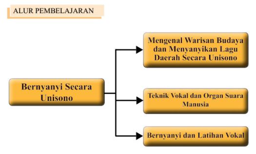 Bagaimana caranya memberi pengertian bahwa seni budaya merupakan harta yang tak ternilai harganya? Seni Budaya Bernyanyi Dengan Teknik Vokal Bab Seni Musik Harmoni Seni