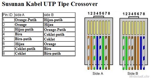 Mahasiswa diharpkan dapat mengetahui troubleshooting pada kabel utp straight dan. Kabel Straight Cross Pengertian Susunan Kabel Fungsinya Studi Elektronika