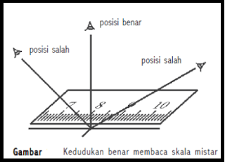Anda bisa mengukur sudut dan tingkat kemiringan bangunan hanya dengan satu buah alat ini. Definisi Dan Jenis Mistar Sebagai Alat Ukur Besaran Panjang