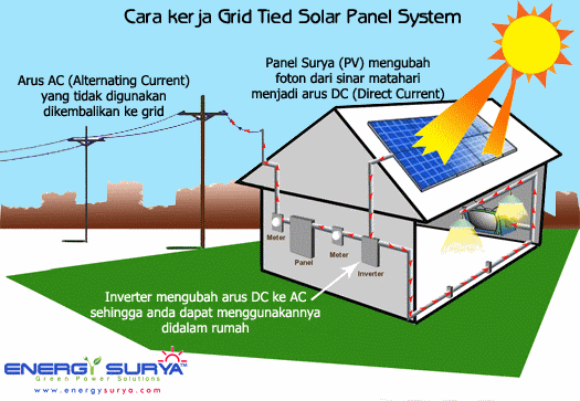 Mengubah cahaya matahari menjadi energi listrik. Alat Yang Dapat Mengubah Energi Matahari Menjadi Energi Listrik Disebut Coba Sebutkan