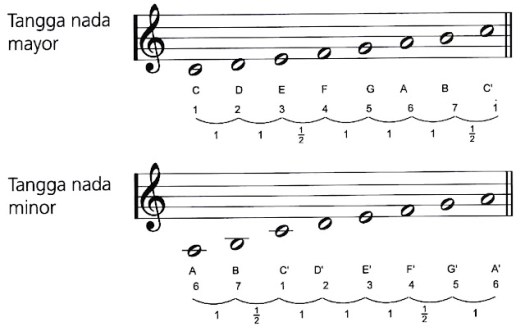 Ungkapan hati/ ekspresi seseorang yang dituangkan melalui nada/bunyi disebut…. Tangga Nada, Tangga Nada Diatonis, Tanda Mula Dengan Kres